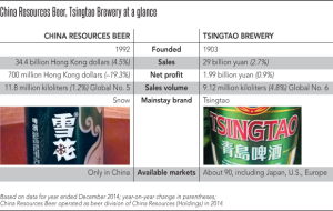 Comparasing of China breweries