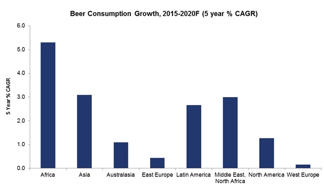 Africa set to eclipse Asia in beer – research