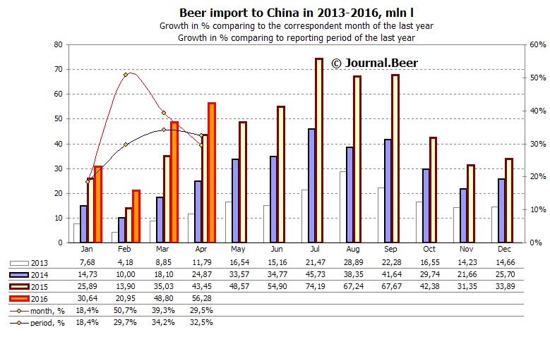 Beer Import to China