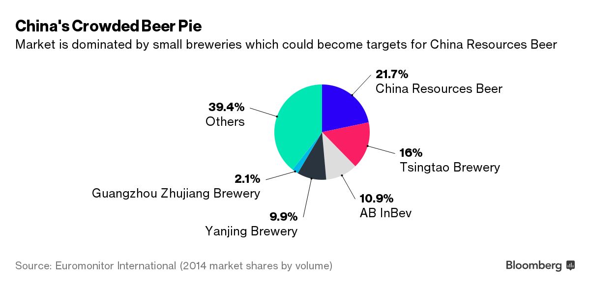 More Brewers in Sights After China Resources Snow Beer Buy