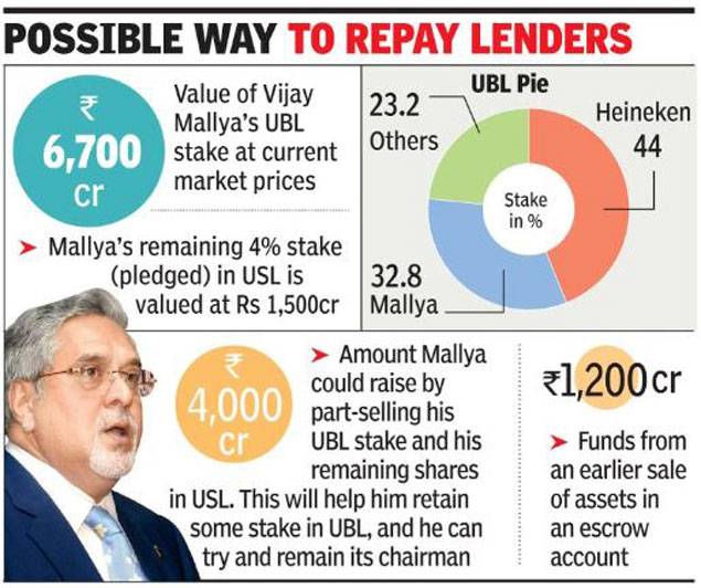 India. Mallya may give UBL control to Heineken to settle with banks