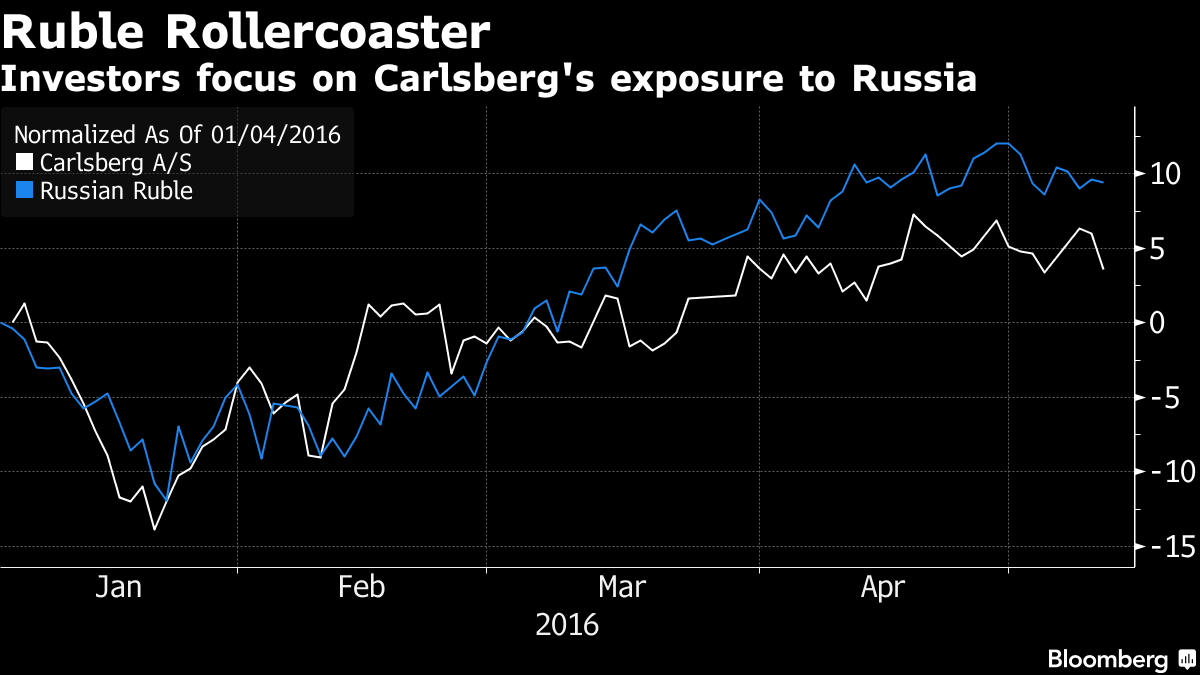 Carlsberg Sales Fall Flat as Brewer Cautions on Russia, Asia