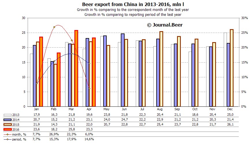 Beer export from China