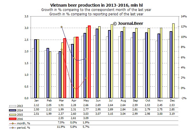 Vietnam. Beer production dynamics in May slowed down.