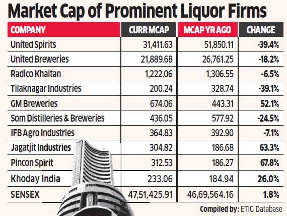 India. Liquor companies lost $4 billion last year due to prohibition and GST exclusion