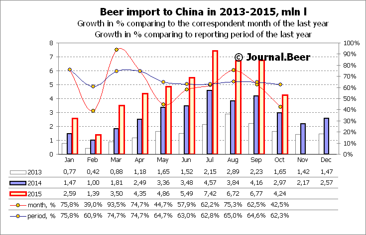 China. Interest in imported beer continues unabated