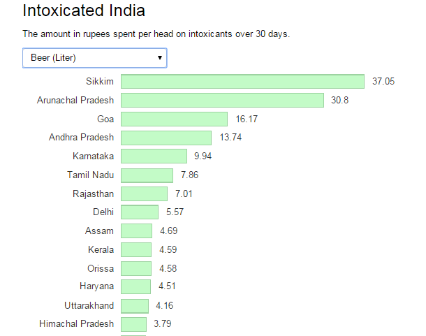 Which Indian States Drink and Smoke the Most?