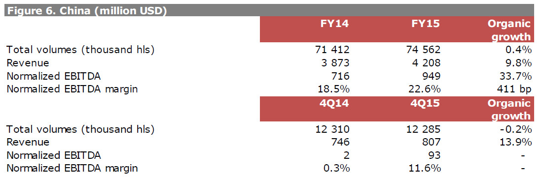 China. AB InBev financial results of 2015 and expectations for 2016