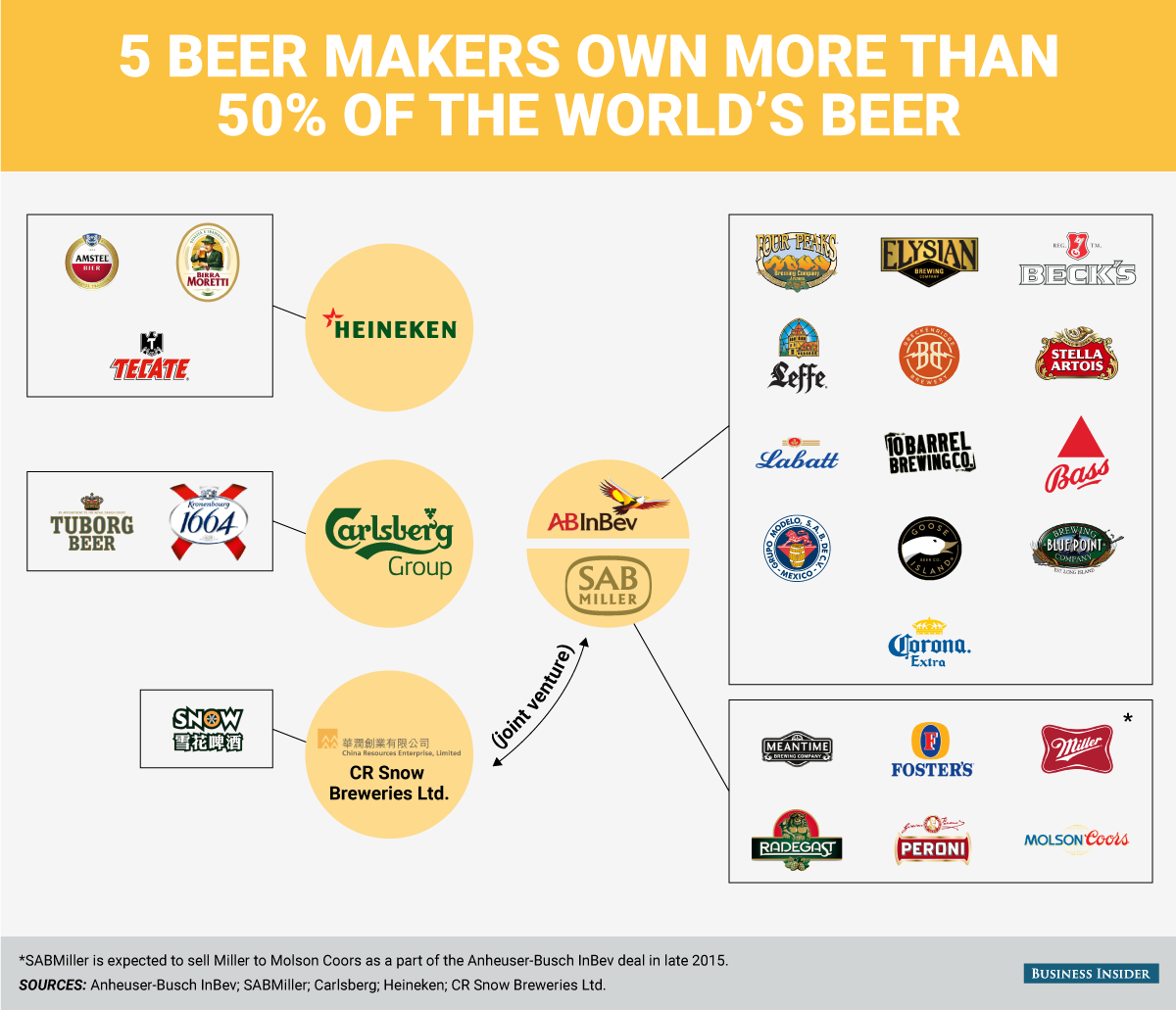 These 5 beer makers own more than half of the world’s beer