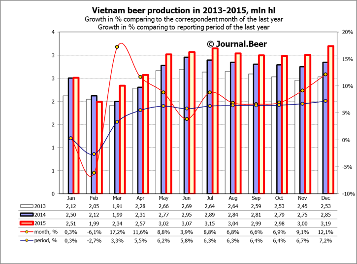 Vietnam. Based on the results of 2015, beer production continues to grow rapidly