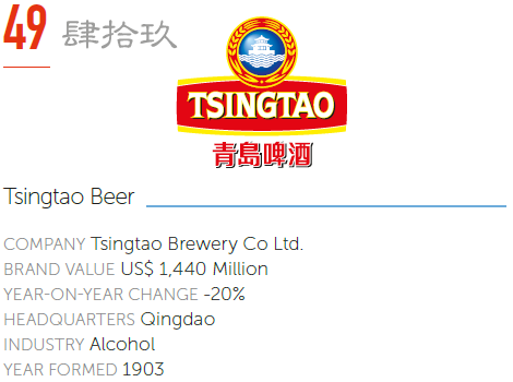 Founded by German and British settlers in 1903, and one of China’s oldest beer brands, Tsingtao Beer is distributed to more than 80 countries and regions. The company is listed on the Hong Kong and Shanghai Stock Exchanges.