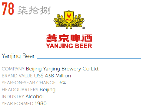 One of China’s largest beer brands, Yanjing Beer was named for the ancient capital that occupied the area now known as Beijing. The brand leads the market in Beijing and is strong in the Guangxi and Hunan provinces and Inner Mongolia. It’s exported to over 20 countries. The Beijing Yanjing Brewery Company was listed on the Shenzhen Stock Exchange in 1997.