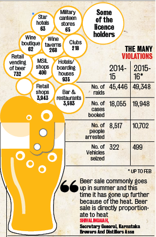 India. Heat Adds Fizz to Beer Sales in Karnataka