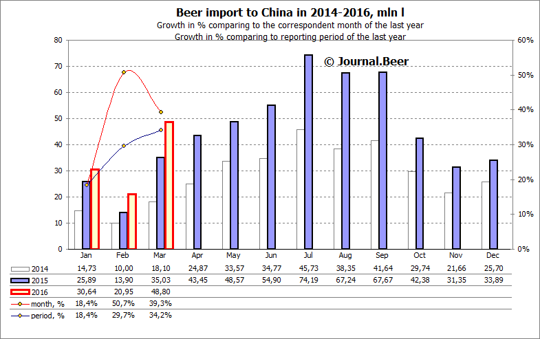 China. In the first quarter of 2016, the growth rate of beer imports slowed and exports accelerated