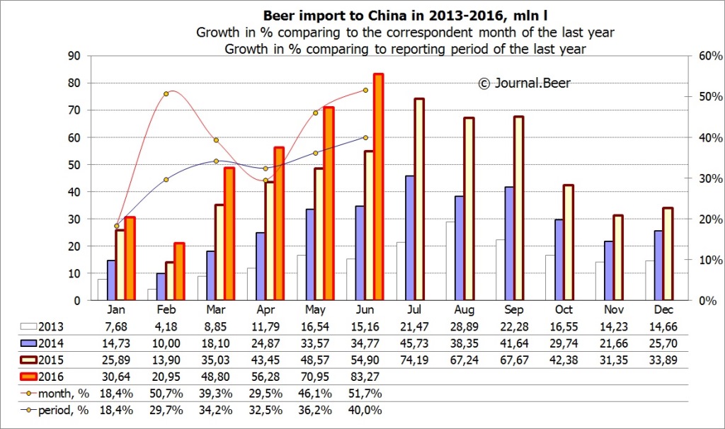 In 1H2016, share of imported beer in Chinese market rose to 1.4%