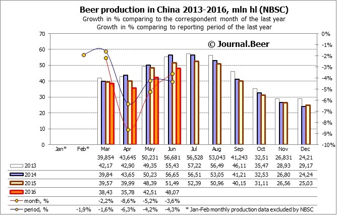 China. In the first half of 2016, the beer production continued to decline