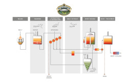 Fig. 1: Process diagram of the OMNIUM brewhouse of Schlossbrauerei Reckendorf.