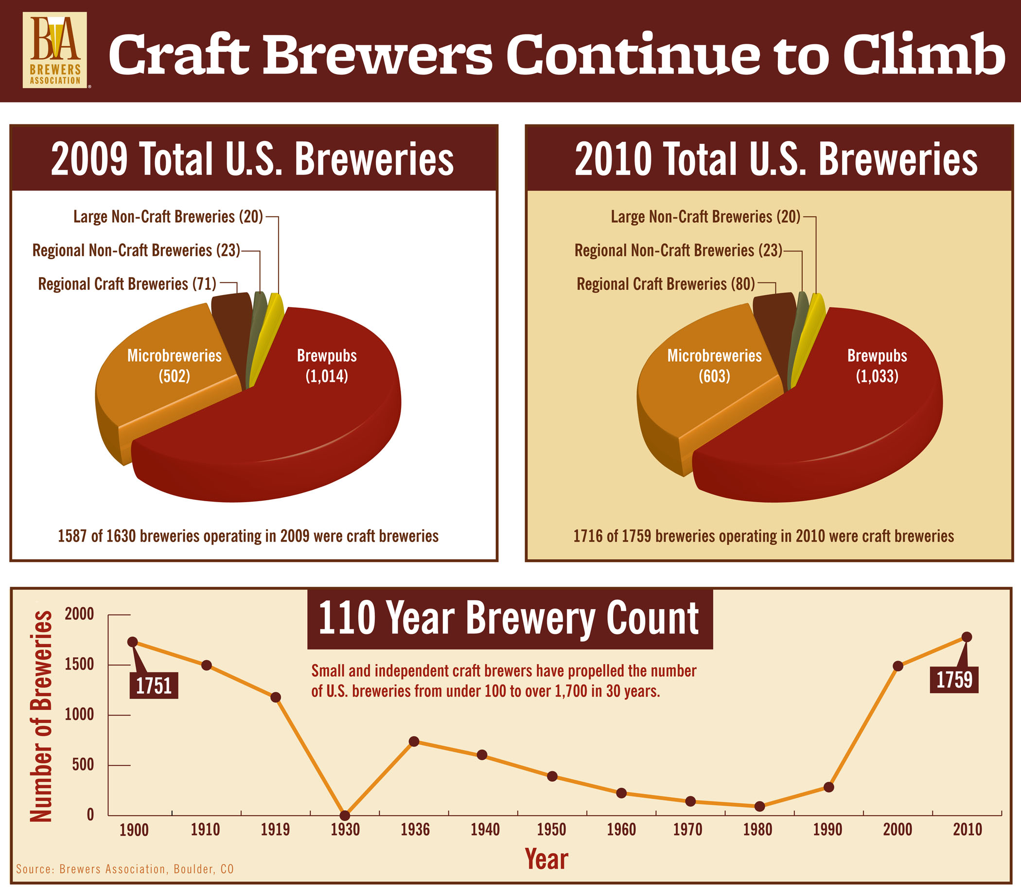 Craft beer percentage of market